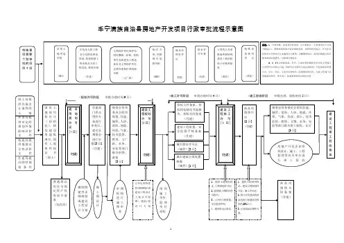 房地产审批流程及政府相关收费一览