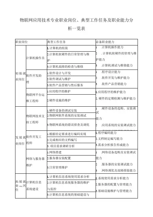物联网应用技术专业职业岗位、典型工作任务及职业能力分析一览表