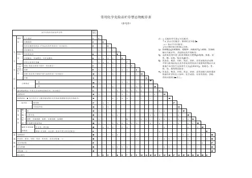 安全附件2-化学危险品贮存禁忌物配存表