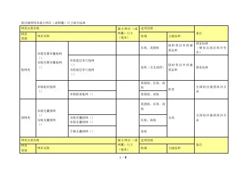 海洋捕捞网具最小网目(或网囊)尺寸相关标准