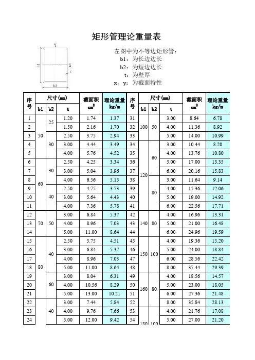 矩形管及方管规格及理论重量表