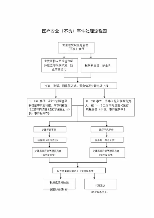 不良事件流程图