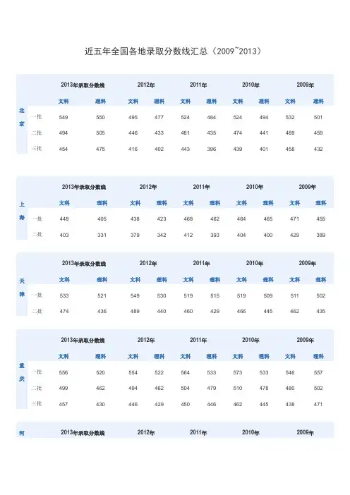 近五年全国各地录取分数线汇总(2009~2013)