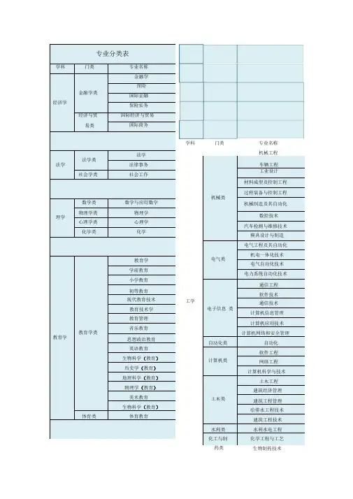 大学专业分类大全