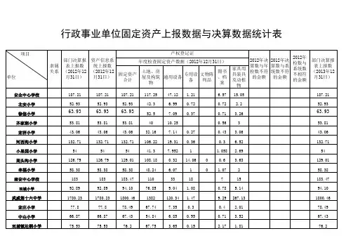 行政事业单位固定资产上报数据与决算数据统计表