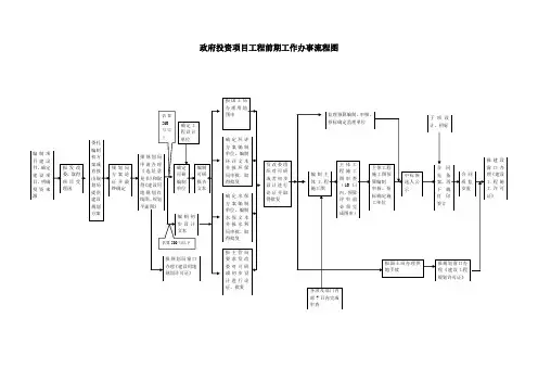 政府投资项目工程前期工作办事流程图