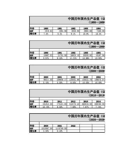 数据简报1980-2021年中国各年度GDP及增长率一览