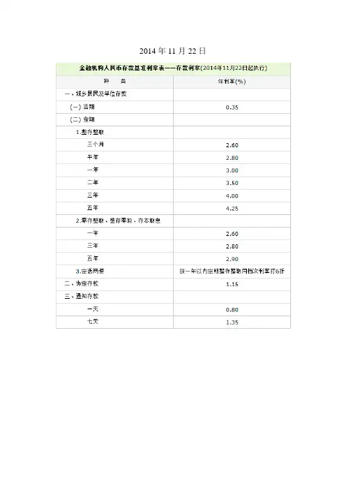 1995-2014年央行存款利率调整表
