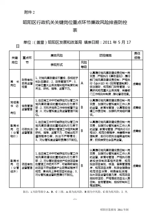 昭阳区行政机关关键岗位重点环节廉政风险排查防控表
