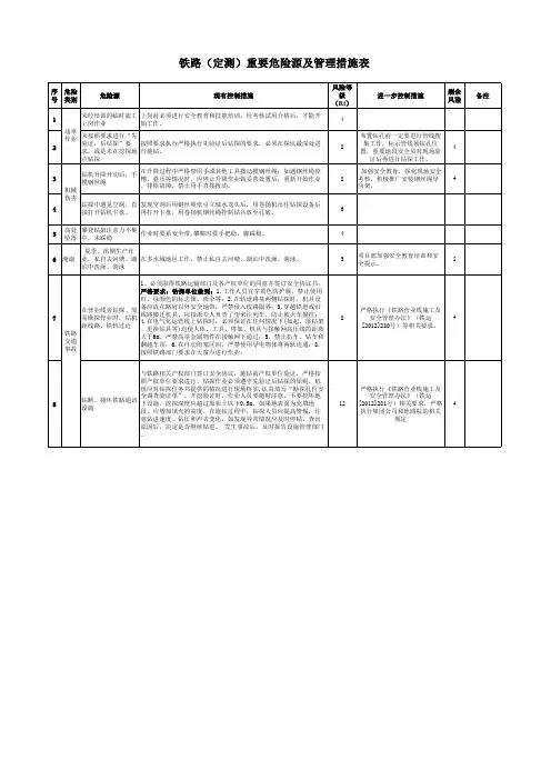 重要危险源及管理措施表