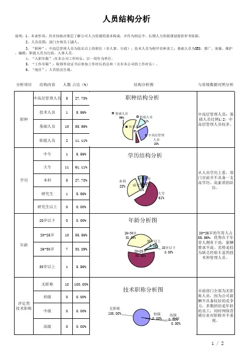 人力资源结构分析表[精选].xls