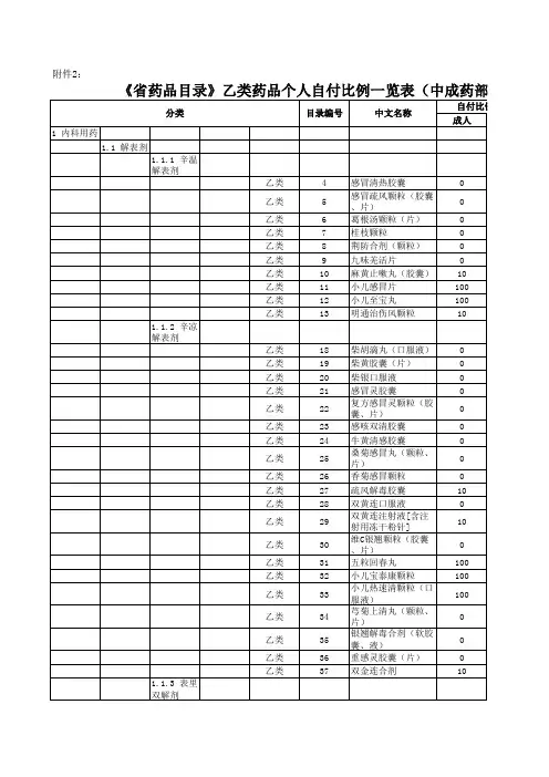 《省药品目录》乙类药品个人自付比例一览表(中成药部分)