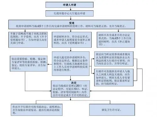 卫生行政许可流程图(可编辑)