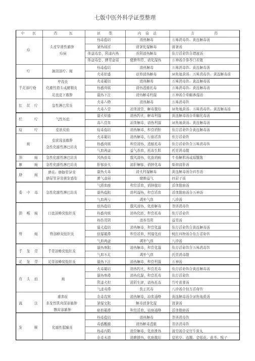中医执业医师七版中医外科学证型整理(烤焦的人)