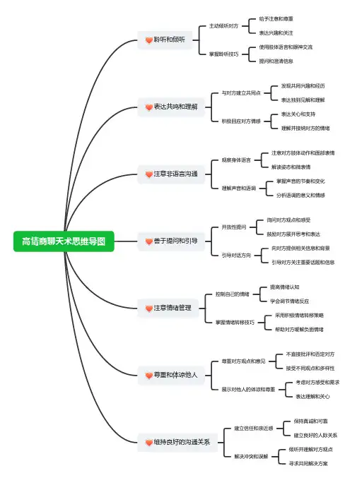 高情商聊天术思维导图