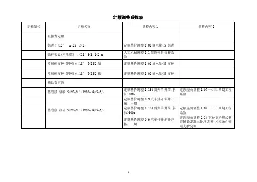 煤矿井下工程定额调整系数表各项清单数据列表)