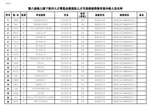 第八届线上线下贵州人才博览会望谟县人才引进现场资格审查合格人员名单