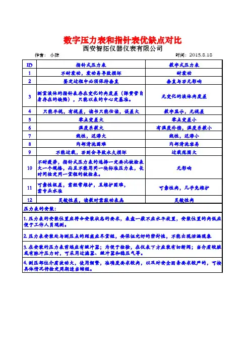 数字压力表和指针表优缺点对比(西安智拓仪器仪表有限公司)
