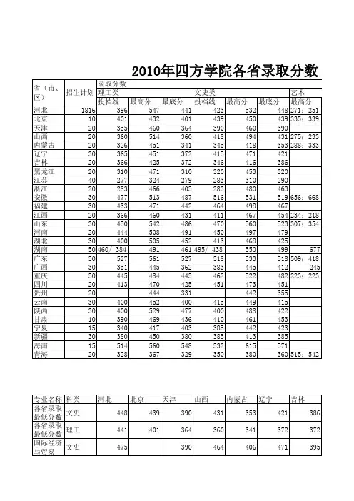 石家庄铁道大学四方学院近三年招生录取统计表