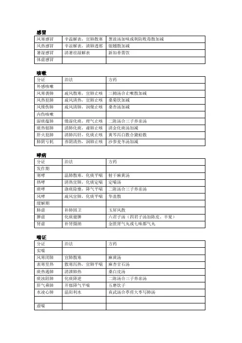 中医内科分证,治法,方药归类