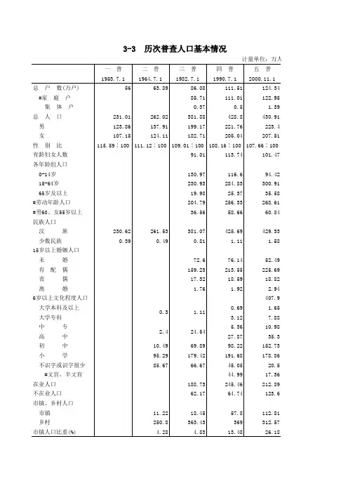 3-3 历次人口普查基本情况