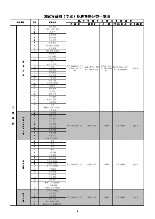 国家各系列(专业)职称资格分类一览表
