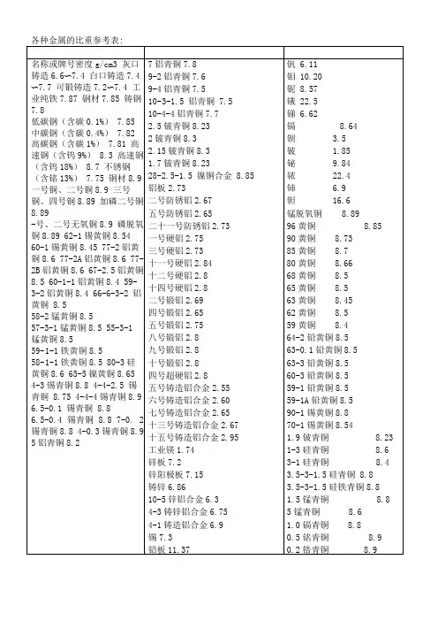 各种金属的比重参考表