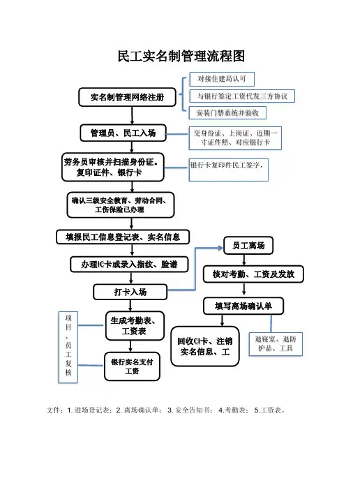 1民工实名制管理流程图
