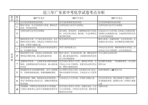 近三年广东省中考化学试卷考点分析 (2)