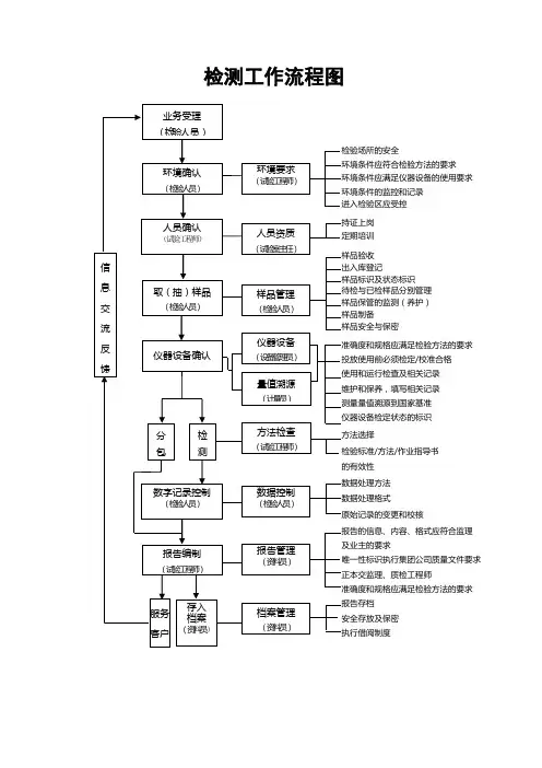 建筑材料试验检测工作流程图