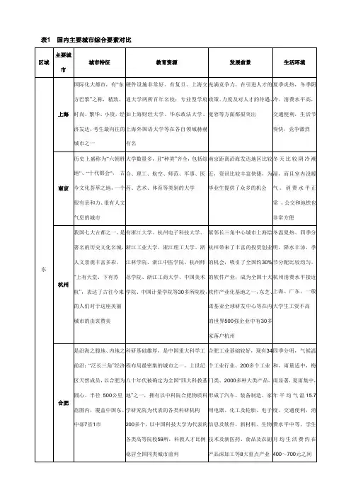 表1  国内主要城市综合要素对比