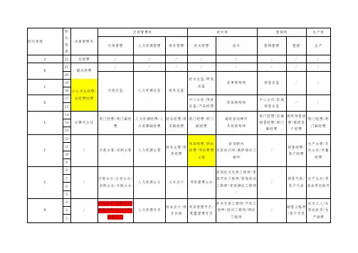 公司职等职级表