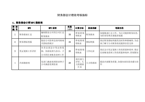 财务部会计绩效考核指标