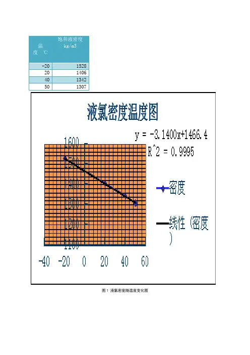 液氯的物理性质密度和饱和蒸汽压