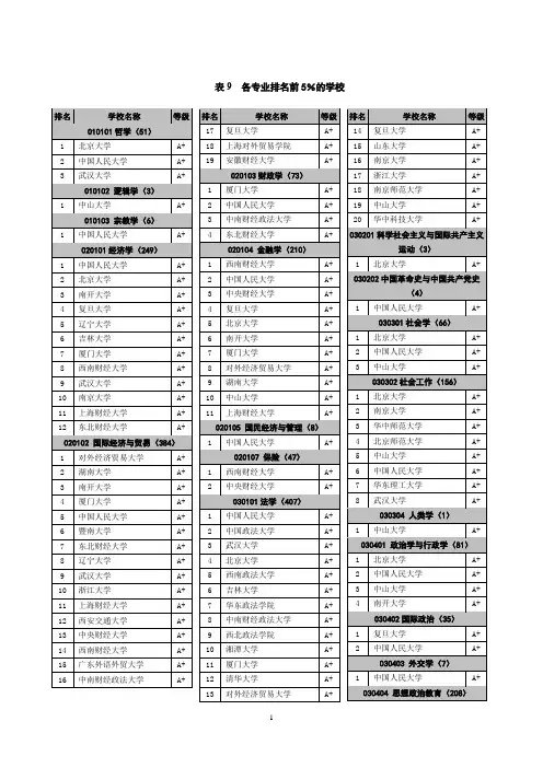 全国大学各个专业排名前5%