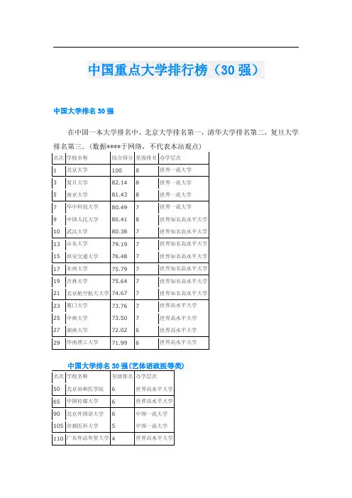 中国重点大学排行榜(30强)