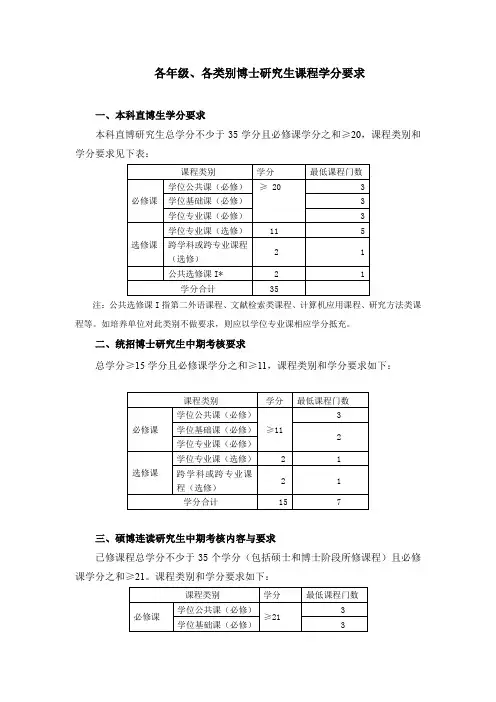 各年级各类别博士研究生课程学分要求