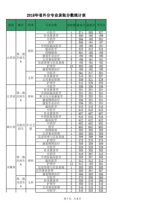 2018年省外分专业录取分数统计表