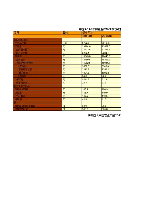 中国农业年鉴2017全国各省数据：中国2016年饲养业产品成本与收益统计二