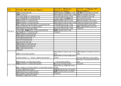 CSFB失败及时延原因分类