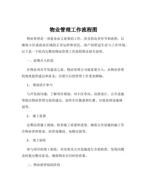 物业管理工作流程图