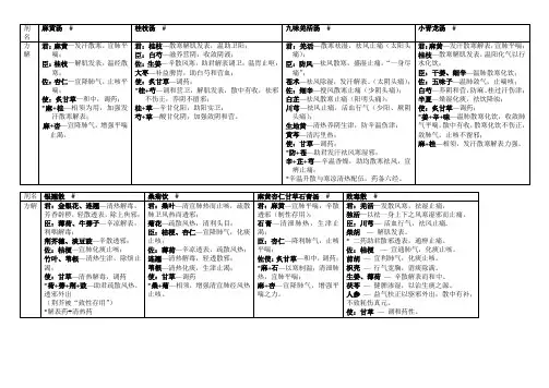 考研方剂学重点方解整理