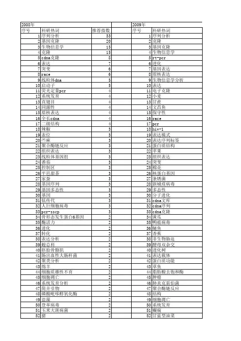 【国家自然科学基金】_保守序列_基金支持热词逐年推荐_【万方软件创新助手】_20140802