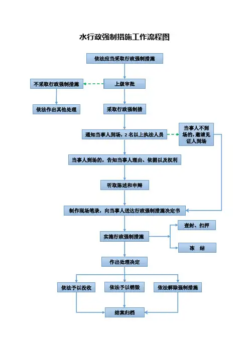 水行政强制措施工作流程图