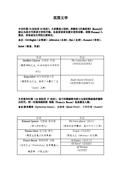 英国文学名师考点整理