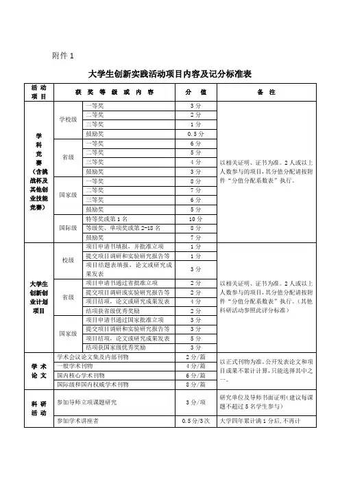 大学生创新实践活动项目内容及记分标准表