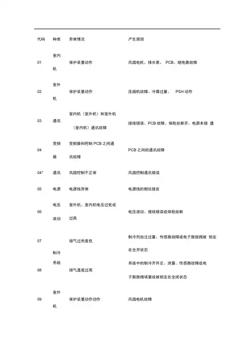 日立故障代码