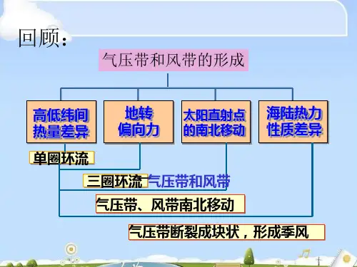 气压带和风带对气候的影响(共36张PPT)