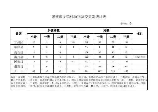 张掖市乡镇村动物防疫类别统计表