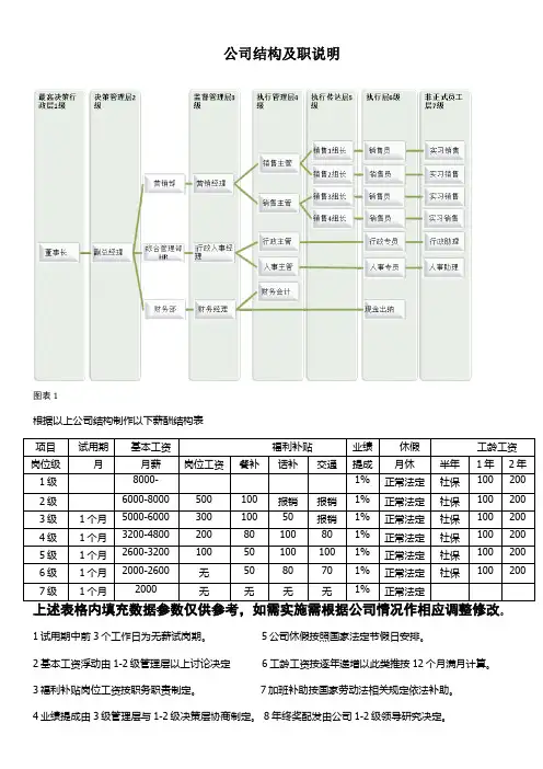 公司行政架构及薪资等级结构表